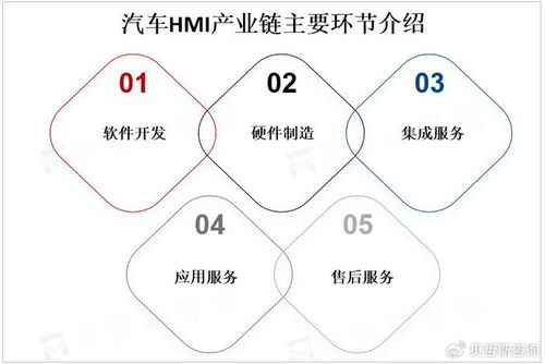 全球汽車hmi市場規(guī)模不斷擴(kuò)大,預(yù)計2025年將達(dá)300億美元